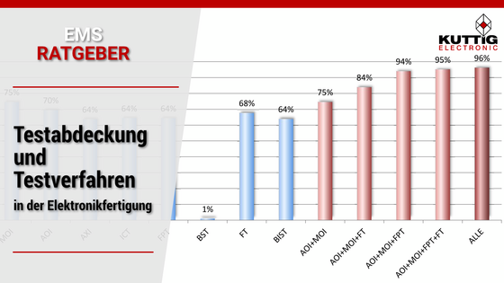 Testverfahren und Testabdeckung in der Elektronikfertigung
