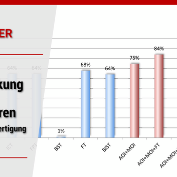 Testverfahren und Testabdeckung in der Elektronikfertigung
