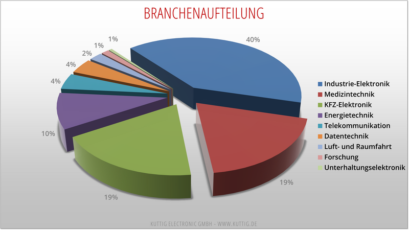 Diagramm: Branchenaufteilung bei der Kuttig Electronic GmbH